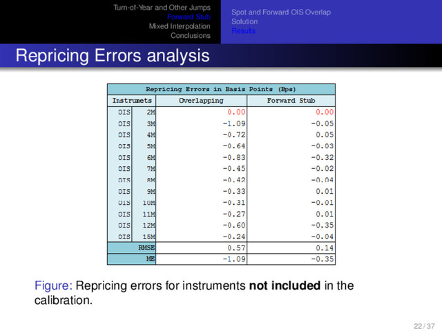 Turn-of-Year and Other Jumps
Forward Stub
Mixed Interpolation
Conclusions
Spot and Forward OIS Overlap
Solution
Results
Repricing Errors analysis
Figure: Repricing errors for instruments not included in the
calibration.
22 / 37
