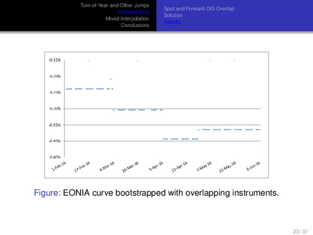 Turn-of-Year and Other Jumps
Forward Stub
Mixed Interpolation
Conclusions
Spot and Forward OIS Overlap
Solution
Results
Figure: EONIA curve bootstrapped with overlapping instruments.
23 / 37
