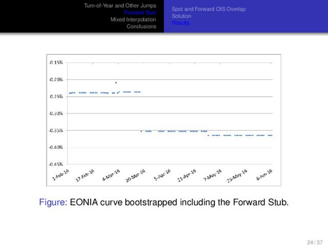 Turn-of-Year and Other Jumps
Forward Stub
Mixed Interpolation
Conclusions
Spot and Forward OIS Overlap
Solution
Results
Figure: EONIA curve bootstrapped including the Forward Stub.
24 / 37
