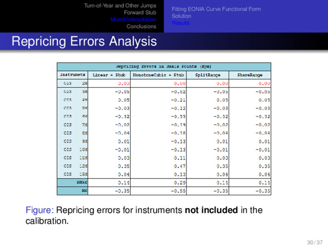 Turn-of-Year and Other Jumps
Forward Stub
Mixed Interpolation
Conclusions
Fitting EONIA Curve Functional Form
Solution
Results
Repricing Errors Analysis
Figure: Repricing errors for instruments not included in the
calibration.
30 / 37
