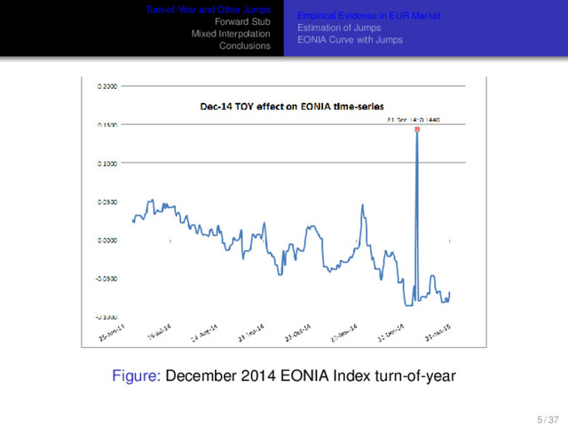 Turn-of-Year and Other Jumps
Forward Stub
Mixed Interpolation
Conclusions
Empirical Evidence in EUR Market
Estimation of Jumps
EONIA Curve with Jumps
Figure: December 2014 EONIA Index turn-of-year
5 / 37
