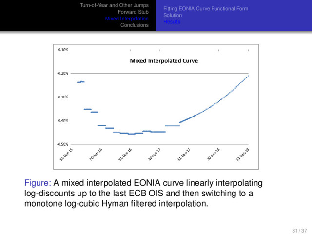 Turn-of-Year and Other Jumps
Forward Stub
Mixed Interpolation
Conclusions
Fitting EONIA Curve Functional Form
Solution
Results
Figure: A mixed interpolated EONIA curve linearly interpolating
log-discounts up to the last ECB OIS and then switching to a
monotone log-cubic Hyman ﬁltered interpolation.
31 / 37
