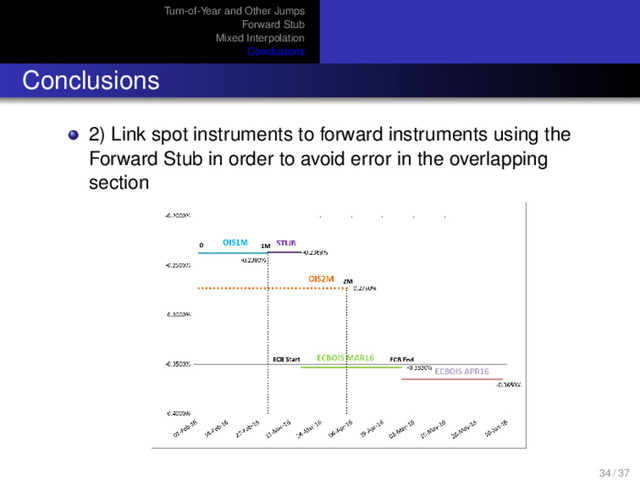 Turn-of-Year and Other Jumps
Forward Stub
Mixed Interpolation
Conclusions
Conclusions
2) Link spot instruments to forward instruments using the
Forward Stub in order to avoid error in the overlapping
section
34 / 37
