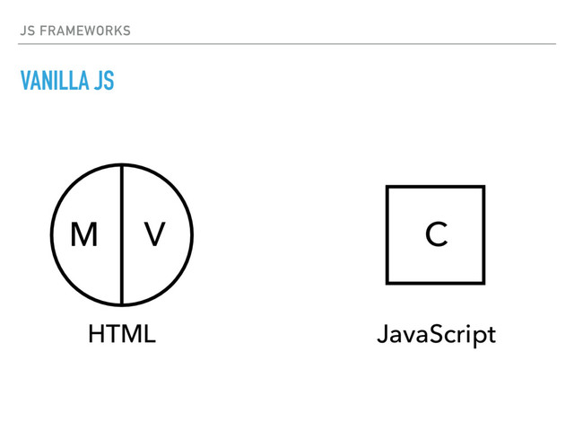 JS FRAMEWORKS
VANILLA JS
M V C
HTML JavaScript
