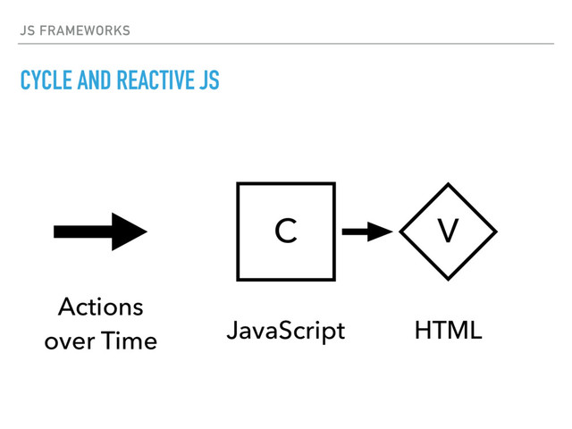 JS FRAMEWORKS
CYCLE AND REACTIVE JS
V
C
HTML
JavaScript
Actions 
over Time
