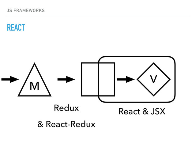 JS FRAMEWORKS
REACT
V
M
React & JSX
Redux
& React-Redux
