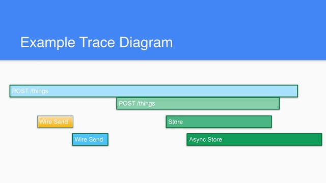 Example Trace Diagram
Wire Send Store
Async Store
Wire Send
POST /things
POST /things
