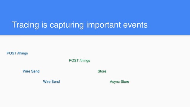 Tracing is capturing important events
Wire Send Store
Async Store
Wire Send
POST /things
POST /things
