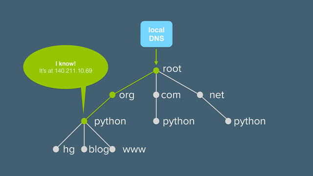 local!
DNS
I know!!
It’s at 140.211.10.69
root
net
com
org
python
python
python
www
blog
hg
