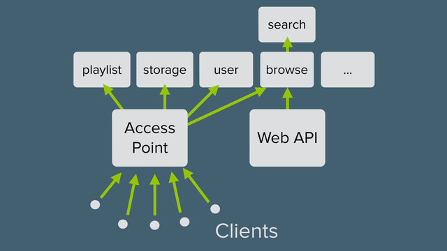 …
search
user
storage
playlist browse
Web API
Access
Point
Clients
