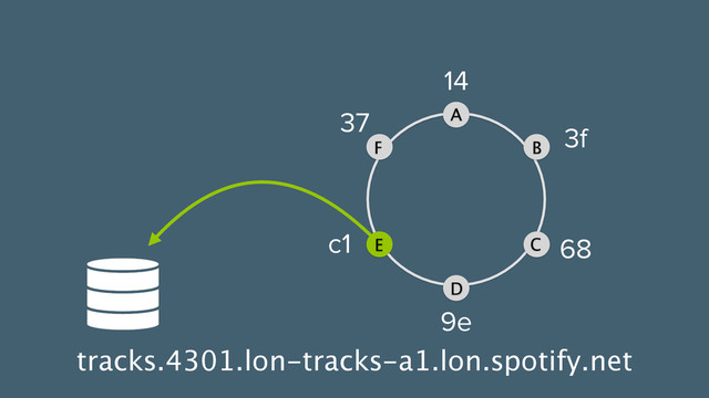 tracks.4301.lon-tracks-a1.lon.spotify.net
14
B
C
D
E
F
3f
68
9e
c1
37 A
