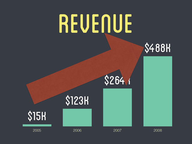 Revenue
2005 2006 2007 2008
$488K
$264K
$123K
$15K
