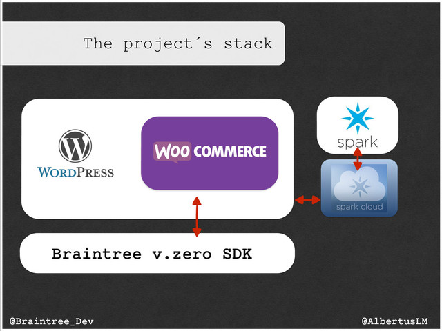 The project´s stack
@AlbertusLM
@Braintree_Dev
Braintree v.zero SDK
