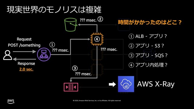 © 2020, Amazon Web Services, Inc. or its affiliates. All rights reserved.
現実世界のモノリスは複雑
2.0 sec.
時間がかかったのはどこ︖
① ALB - アプリ︖
② アプリ - S3︖
③ アプリ - SQS︖
④ アプリ内処理︖
➡ AWS X-Ray
