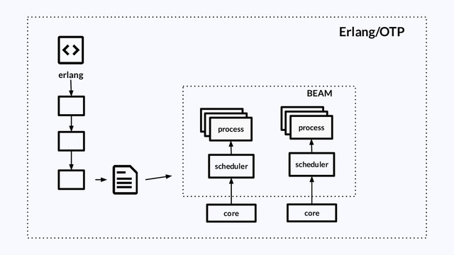 erlang
BEAM
process
scheduler
core
process
scheduler
core
Erlang/OTP
