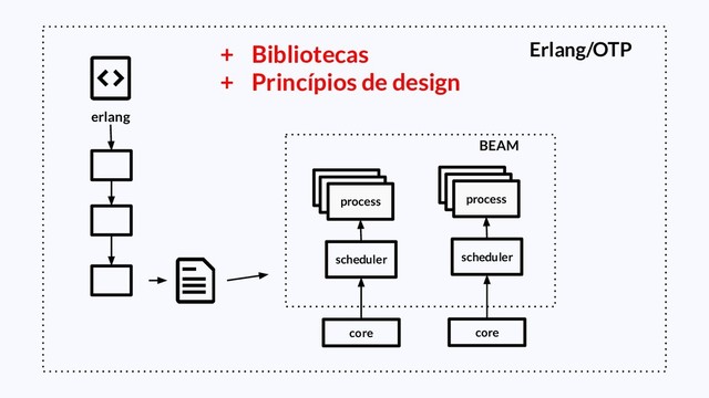 erlang
BEAM
process
scheduler
core
process
scheduler
core
Erlang/OTP
+ Bibliotecas
+ Princípios de design
