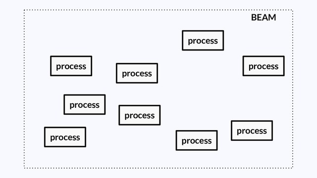 BEAM
process
process process
process
process
process
process
process
process
