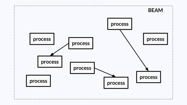 BEAM
process
process process
process
process
process
process
process
process
