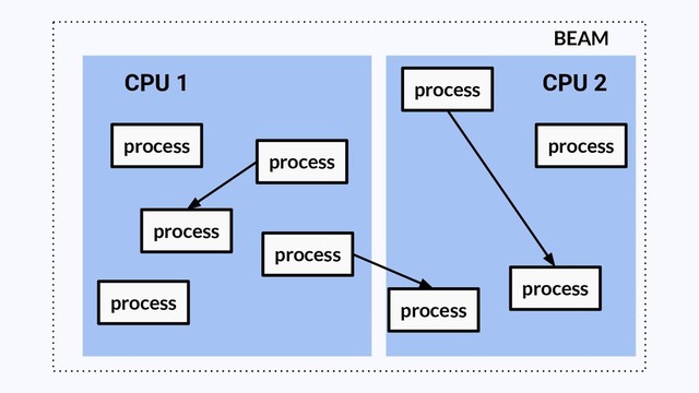 BEAM
process
process process
process
process
process
process
process
process CPU 2
CPU 1
