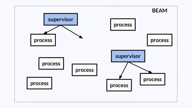 supervisor
BEAM
process
process process
process
process
process
process
process
supervisor
