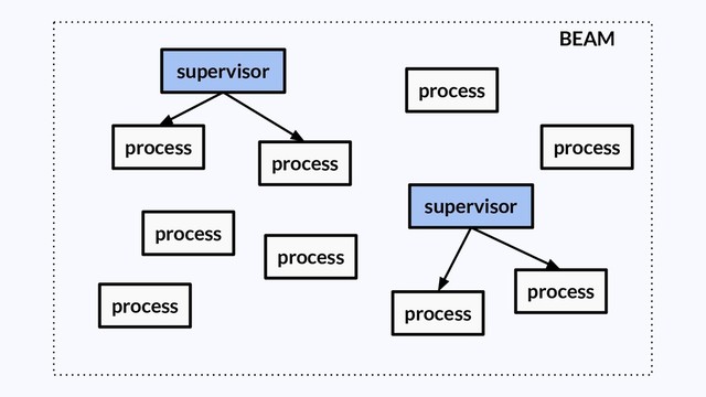 supervisor
BEAM
process
process process
process
process
process
process
process
process
supervisor
