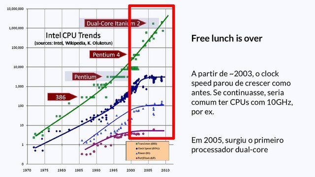 Free lunch is over
A partir de ~2003, o clock
speed parou de crescer como
antes. Se continuasse, seria
comum ter CPUs com 10GHz,
por ex.
Em 2005, surgiu o primeiro
processador dual-core
