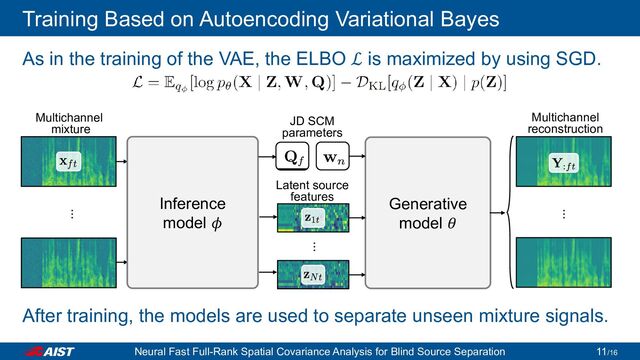 Training Based on Autoencoding Variational Bayes
As in the training of the VAE, the ELBO ℒ is maximized by using SGD.
After training, the models are used to separate unseen mixture signals.
Generative
model 𝜃𝜃
Multichannel
mixture
Multichannel
reconstruction
⋯
Latent source
features
⋯
Inference
model 𝜙𝜙
⋯
JD SCM
parameters
Neural Fast Full-Rank Spatial Covariance Analysis for Blind Source Separation /16
11
