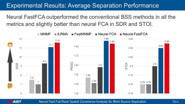 Experimental Results: Average Separation Performance
Neural FastFCA outperformed the conventional BSS methods in all the
metrics and slightly better than neural FCA in SDR and STOI.
7.5
7
9.3
11.1
11.6
6
7
8
9
10
11
12
SDR
1.49
1.43
1.6
1.88
1.85
1.32
1.42
1.52
1.62
1.72
1.82
PESQ
0.76 0.76
0.8
0.84
0.85
0.74
0.76
0.78
0.8
0.82
0.84
0.86
STOI
■ MNMF ■ ILRMA ■ FastMNMF ■ Neural FCA ■ Neural FastFCA
Neural Fast Full-Rank Spatial Covariance Analysis for Blind Source Separation /16
13
