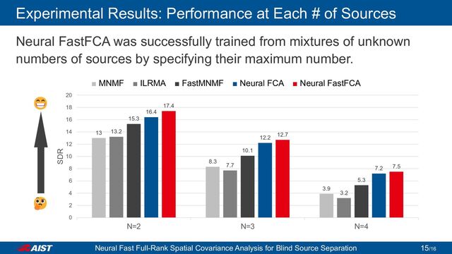 Experimental Results: Performance at Each # of Sources
Neural FastFCA was successfully trained from mixtures of unknown
numbers of sources by specifying their maximum number.
13
8.3
3.9
13.2
7.7
3.2
15.3
10.1
5.3
16.4
12.2
7.2
17.4
12.7
7.5
0
2
4
6
8
10
12
14
16
18
20
N=2 N=3 N=4
SDR
■ MNMF ■ ILRMA ■ FastMNMF ■ Neural FCA ■ Neural FastFCA
Neural Fast Full-Rank Spatial Covariance Analysis for Blind Source Separation /16
15
