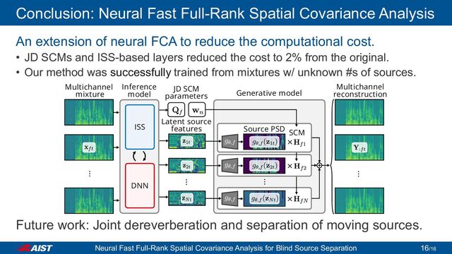 Conclusion: Neural Fast Full-Rank Spatial Covariance Analysis
An extension of neural FCA to reduce the computational cost.
• JD SCMs and ISS-based layers reduced the cost to 2% from the original.
• Our method was successfully trained from mixtures w/ unknown #s of sources.
Future work: Joint dereverberation and separation of moving sources.
Inference
model
Multichannel
mixture
Multichannel
reconstruction
Latent source
features Source PSD SCM
DNN
ISS
Generative model
JD SCM
parameters
Neural Fast Full-Rank Spatial Covariance Analysis for Blind Source Separation /16
16
