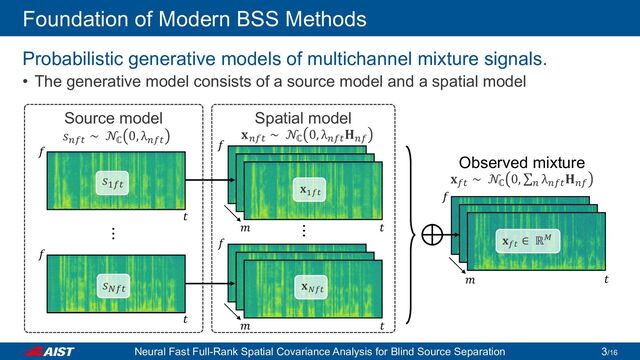 Foundation of Modern BSS Methods
Probabilistic generative models of multichannel mixture signals.
• The generative model consists of a source model and a spatial model
Source model
⋯
𝑠𝑠𝑛𝑛𝑛𝑛𝑛𝑛
∼ 𝒩𝒩ℂ
0, λ𝑛𝑛𝑛𝑛𝑛𝑛
𝑓𝑓
𝑡𝑡
𝑓𝑓
𝑡𝑡
Observed mixture
𝑓𝑓
𝑡𝑡
𝑚𝑚
Spatial model
⋯
𝐱𝐱𝑛𝑛𝑛𝑛𝑛𝑛
∼ 𝒩𝒩ℂ
0, λ𝑛𝑛𝑛𝑛𝑛𝑛
𝐇𝐇𝑛𝑛𝑛𝑛
𝑓𝑓
𝑡𝑡
𝑓𝑓
𝑡𝑡
𝑚𝑚
𝑚𝑚
𝑠𝑠1𝑓𝑓𝑓𝑓
𝐱𝐱𝑓𝑓𝑓𝑓
∼ 𝒩𝒩ℂ
0, ∑𝑛𝑛
λ𝑛𝑛𝑛𝑛𝑛𝑛
𝐇𝐇𝑛𝑛𝑓𝑓
𝑠𝑠𝑁𝑁𝑓𝑓𝑓𝑓
𝐱𝐱1𝑓𝑓𝑓𝑓
𝐱𝐱𝑁𝑁𝑁𝑁𝑁𝑁
𝐱𝐱𝑓𝑓𝑓𝑓
∈ ℝ𝑀𝑀
Neural Fast Full-Rank Spatial Covariance Analysis for Blind Source Separation /16
3
