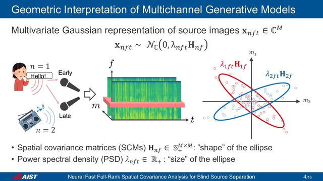 Multivariate Gaussian representation of source images 𝐱𝐱𝑛𝑛𝑛𝑛𝑛𝑛
∈ ℂ𝑀𝑀
𝐱𝐱𝑛𝑛𝑛𝑛𝑛𝑛
∼ 𝒩𝒩ℂ
0, λ𝑛𝑛𝑛𝑛𝑛𝑛
𝐇𝐇𝑛𝑛𝑛𝑛
• Spatial covariance matrices (SCMs) 𝐇𝐇𝑛𝑛𝑛𝑛
∈ 𝕊𝕊+
𝑀𝑀×𝑀𝑀: “shape” of the ellipse
• Power spectral density (PSD) 𝜆𝜆𝑛𝑛𝑛𝑛𝑛𝑛
∈ ℝ+
: “size” of the ellipse
Geometric Interpretation of Multichannel Generative Models
こ んにちは！
Hello!
Late
Early
𝑛𝑛 = 1
𝑚𝑚1
𝑚𝑚2
𝜆𝜆1𝑓𝑓𝑓𝑓
𝐇𝐇1𝑓𝑓
𝑛𝑛 = 2
𝜆𝜆2𝑓𝑓𝑓𝑓
𝐇𝐇2𝑓𝑓
Neural Fast Full-Rank Spatial Covariance Analysis for Blind Source Separation /16
4
