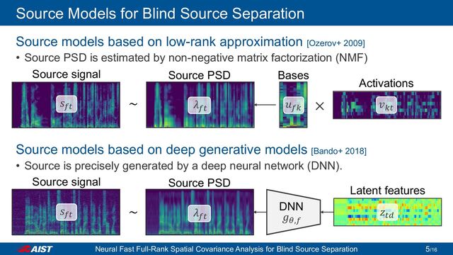 Source Models for Blind Source Separation
Source models based on low-rank approximation [Ozerov+ 2009]
• Source PSD is estimated by non-negative matrix factorization (NMF)
Source models based on deep generative models [Bando+ 2018]
• Source is precisely generated by a deep neural network (DNN).
×
∼
𝑠𝑠𝑓𝑓𝑓𝑓 𝜆𝜆𝑓𝑓𝑓𝑓
𝑢𝑢𝑓𝑓𝑓𝑓
𝑣𝑣𝑘𝑘𝑘𝑘
Source PSD
Source signal Bases
Activations
∼ DNN
Latent features
Source PSD
Source signal
𝑠𝑠𝑓𝑓𝑓𝑓 𝜆𝜆𝑓𝑓𝑓𝑓
𝑧𝑧𝑡𝑡𝑡𝑡
𝑔𝑔𝜃𝜃,𝑓𝑓
Neural Fast Full-Rank Spatial Covariance Analysis for Blind Source Separation /16
5
