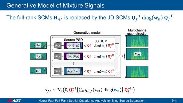 Generative Model of Mixture Signals
The full-rank SCMs 𝐇𝐇𝑛𝑛𝑛𝑛
is replaced by the JD SCMs 𝐐𝐐𝑓𝑓
−1 diag 𝐰𝐰𝑛𝑛
𝐐𝐐𝑓𝑓
−H
⋯
Multichannel
reconstruction
Generative model
×
Source PSD JD SCM
𝐐𝐐𝑓𝑓
−1 diag 𝐰𝐰1
𝐐𝐐𝑓𝑓
−H
⋯
×
×
⋯
𝐐𝐐𝑓𝑓
−1 diag 𝐰𝐰2
𝐐𝐐𝑓𝑓
−H
𝐐𝐐𝑓𝑓
−1 diag 𝐰𝐰𝑁𝑁
𝐐𝐐𝑓𝑓
−H
𝐱𝐱𝑓𝑓𝑓𝑓
∼ 𝒩𝒩ℂ
0, 𝐐𝐐𝑓𝑓
−1 ∑𝑛𝑛
𝑔𝑔𝜃𝜃,𝑓𝑓
𝐳𝐳𝑛𝑛𝑛𝑛
diag 𝐰𝐰𝑛𝑛
𝐐𝐐𝑓𝑓
−H
Neural Fast Full-Rank Spatial Covariance Analysis for Blind Source Separation /16
9
