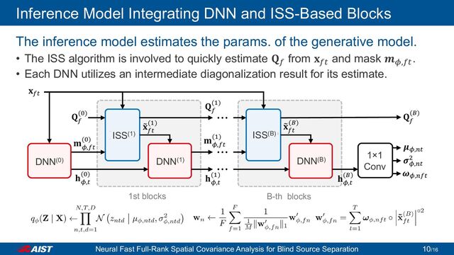 Inference Model Integrating DNN and ISS-Based Blocks
The inference model estimates the params. of the generative model.
• The ISS algorithm is involved to quickly estimate 𝐐𝐐𝑓𝑓
from 𝐱𝐱𝑓𝑓𝑓𝑓
and mask 𝒎𝒎𝜙𝜙,𝑓𝑓𝑓𝑓
.
• Each DNN utilizes an intermediate diagonalization result for its estimate.
DNN(1)
ISS(1)
𝐡
𝜙𝜙,𝑛𝑛
(1)
𝐐𝐐
𝑛𝑛
(1)
𝐦
𝜙𝜙,𝑛𝑛𝑛𝑛
(1)
DNN(0)
𝐐𝐐
𝑛𝑛
(0)
𝐡
𝜙𝜙,𝑛𝑛
(0)
𝐦
𝜙𝜙,𝑛𝑛𝑛𝑛
(0)
𝐱𝐱𝑛𝑛𝑛𝑛
𝐱𝐱
�
𝑛𝑛𝑛𝑛
(1)
DNN(𝐵)
ISS(B)
1 × 1
Conv
𝐱𝐱
�
𝑛𝑛𝑛𝑛
(𝐵)
𝐡
𝜙𝜙,𝑛𝑛
(𝐵) 𝝎𝜙𝜙,𝑛𝑛𝑛𝑛𝑛𝑛
𝝁𝜙𝜙,𝑛𝑛𝑛𝑛
𝝈𝜙𝜙,𝑛𝑛𝑛𝑛
2
𝐐𝐐
𝑛𝑛
(𝐵)
1st blocks 𝐵-th blocks
1st blocks B-th blocks
DNN(0) DNN(1) DNN(B)
ISS(B)
ISS(1)
1×1
Conv
Neural Fast Full-Rank Spatial Covariance Analysis for Blind Source Separation /16
10
