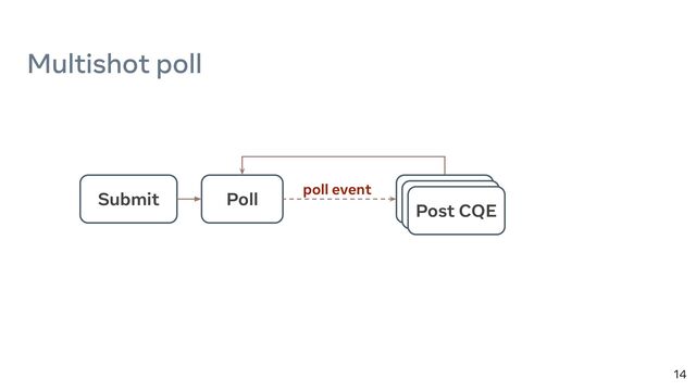14
Multishot poll
Submit Poll
poll event
Post CQE

