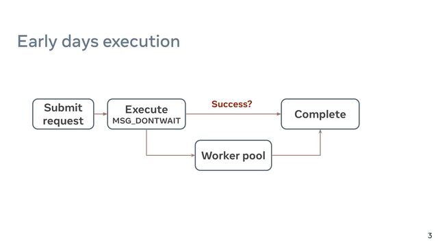 Early days execution
3
Submit
request
Execute
MSG_DONTWAIT
Complete
Success?
Worker pool
