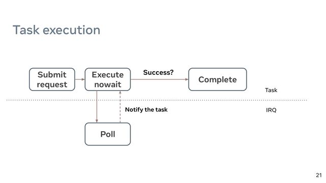 21
Task execution
Submit
request
Execute
nowait
Complete
Success?
Poll
Task
IRQ
Notify the task
