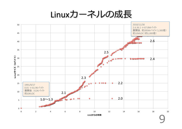 Linuxカーネルの成⻑⾧長
2.6	  
2.2	  
2.4	  
2.3	  
2.1	  
1.0〜～1.3	   2.0	  
2.5	  
9
1991/9/17	  
0.01	  →	  61.9Kバイト	  
展開後，312Kバイト	  
約10KLOC
	
2010/11/30	  
2.6.36.1	  →	  67.0Mバイト	  
展開後，約395Mバイト（1,300倍）	  
約10MLOC（約1,000倍）	
