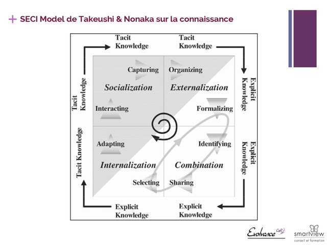 +
http://agilecoaching365.fr
SECI Model de Takeushi & Nonaka sur la connaissance
