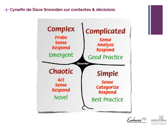 + Cynefin de Dave Snowden sur contextes & décisions
http://agilecoaching365.fr
