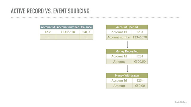 ACTIVE RECORD VS. EVENT SOURCING
Account Id Account number Balance
1234 12345678 50,00
... ... ...
Money Withdrawn
Account Id 1234
Amount 50,00
Money Deposited
Account Id 1234
Amount 100,00
Account Opened
Account Id 1234
Account number 12345678
@michieltcs
