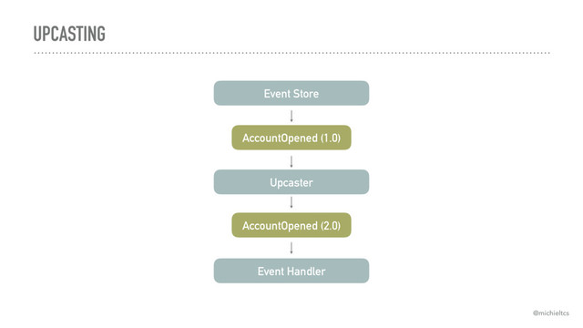 UPCASTING
Event Store
AccountOpened (1.0)
Upcaster
AccountOpened (2.0)
Event Handler
@michieltcs

