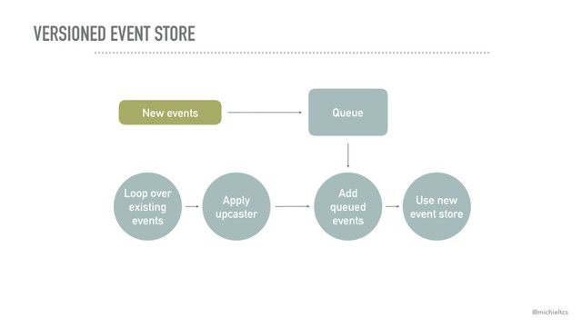 VERSIONED EVENT STORE
Loop over
existing
events
Apply
upcaster
Add
queued
events
Use new
event store
New events Queue
@michieltcs
