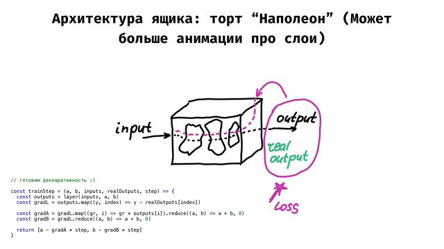 Архитектура ящика: торт “Наполеон” (Может
больше анимации про слои)
// готовим декларативность :)


const trainStep = (a, b, inputs, realOutputs, step) => {


const outputs = layer(inputs, a, b)


const gradL = outputs.map((y, index) => y - realOutputs[index])


const gradA = gradL.map((gr, i) => gr * outputs[i]).reduce((a, b) => a + b, 0)


const gradB = gradL.reduce((a, b) => a + b, 0)


return [a - gradA * step, b - gradB * step]


}
