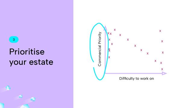 3
Prioritise
your estate
Difﬁculty to work on
Commercial Priority
x
x
x
x
x
x
x
x
x
x
x
x
x
x
x
x
x
x
x
