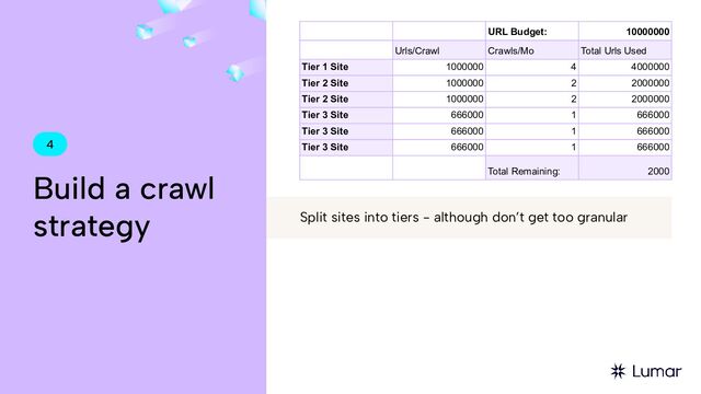4
Build a crawl
strategy
URL Budget: 10000000
Urls/Crawl Crawls/Mo Total Urls Used
Tier 1 Site 1000000 4 4000000
Tier 2 Site 1000000 2 2000000
Tier 2 Site 1000000 2 2000000
Tier 3 Site 666000 1 666000
Tier 3 Site 666000 1 666000
Tier 3 Site 666000 1 666000
Total Remaining: 2000
Split sites into tiers - although don’t get too granular
