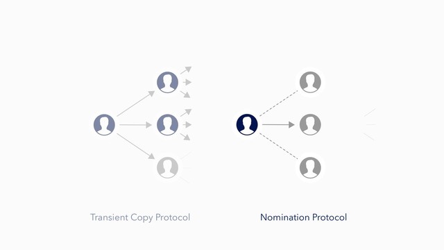 Nomination Protocol
Transient Copy Protocol
