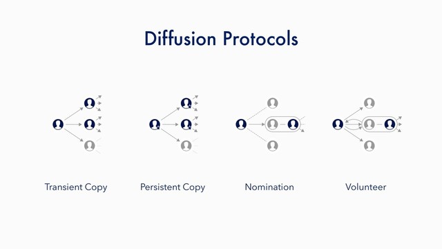 Transient Copy Persistent Copy Nomination Volunteer
Diffusion Protocols
