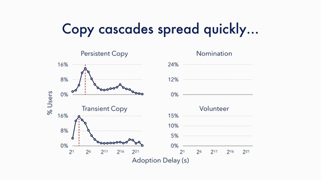 Persistent Copy Nomination
% Users
Copy cascades spread quickly…
26
21 211 216
0%
12%
24%
0%
5%
10%
15%
Transient Copy Volunteer
Adoption Delay (s)
221 26
21 211 216 221
0%
8%
16%
0%
8%
16%
